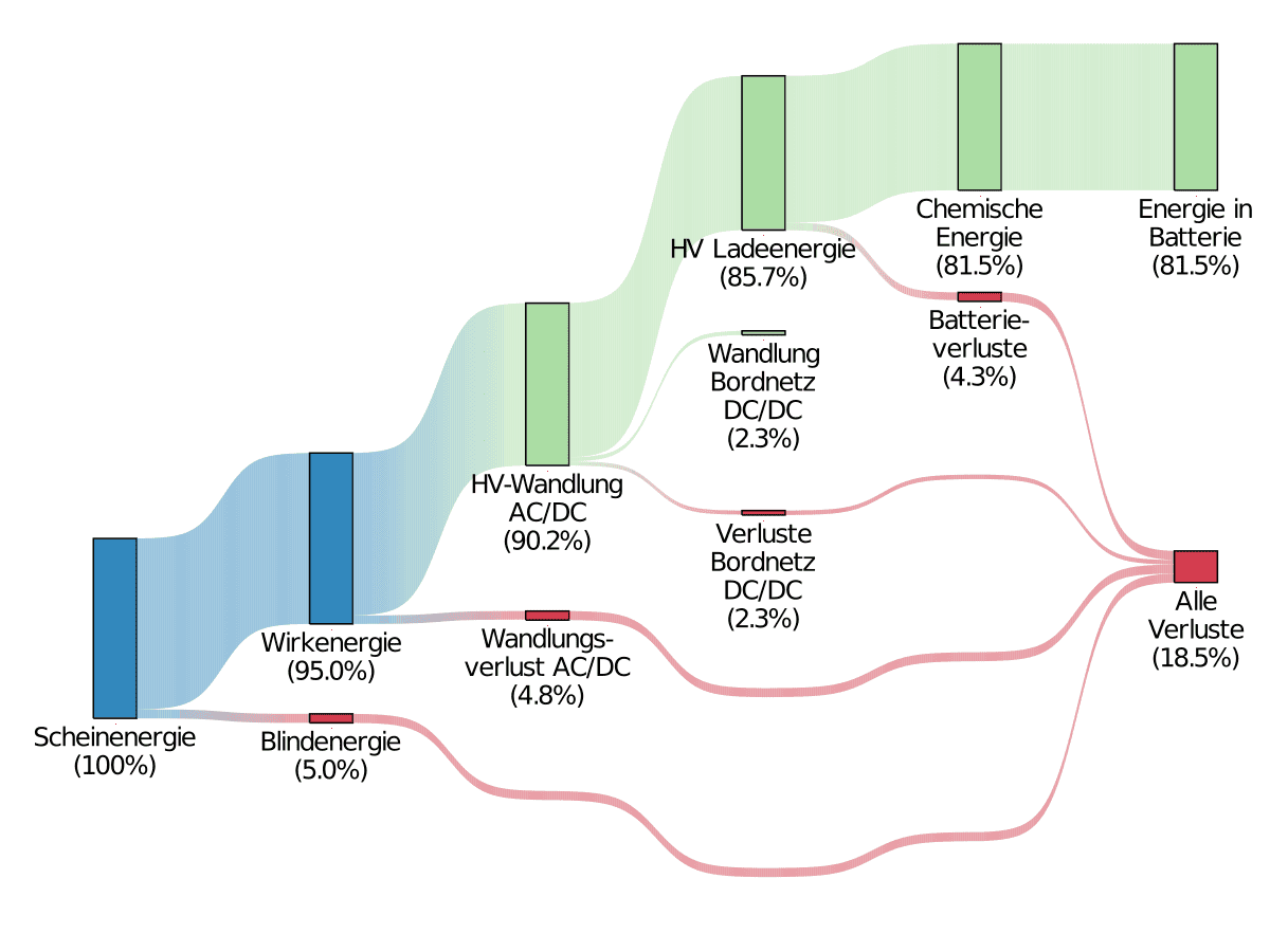 Sankey-Diagramm der Ladeverluste